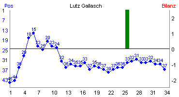 Hier für mehr Statistiken von Lutz Gallasch klicken