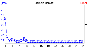 Hier für mehr Statistiken von Marcello Borsatti klicken