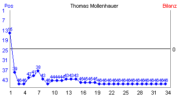 Hier für mehr Statistiken von Thomas Mollenhauer klicken