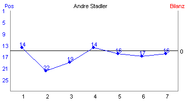 Hier für mehr Statistiken von Andre Stadler klicken