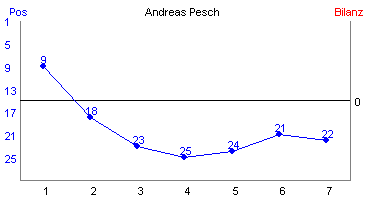 Hier für mehr Statistiken von Andreas Pesch klicken