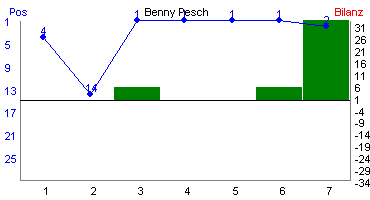 Hier für mehr Statistiken von Benny Pesch klicken