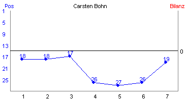 Hier für mehr Statistiken von Carsten Bohn klicken