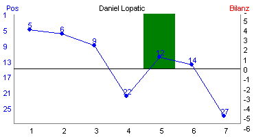 Hier für mehr Statistiken von Daniel Lopatic klicken