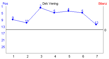 Hier für mehr Statistiken von Dirk Vering klicken