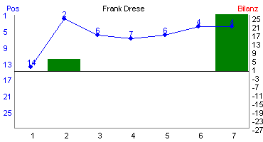 Hier für mehr Statistiken von Frank Drese klicken