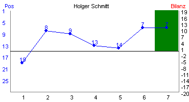 Hier für mehr Statistiken von Holger Schmitt klicken