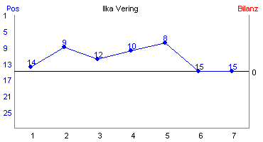 Hier für mehr Statistiken von Ilka Vering klicken