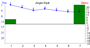 Hier für mehr Statistiken von Jrgen Equit klicken