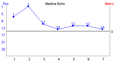 Hier für mehr Statistiken von Martina Bohn klicken