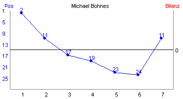 Hier für mehr Statistiken von Michael Bohnes klicken