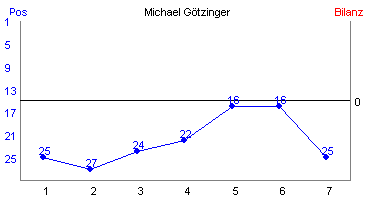 Hier für mehr Statistiken von Michael Gtzinger klicken
