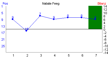 Hier für mehr Statistiken von Natalie Feeg klicken