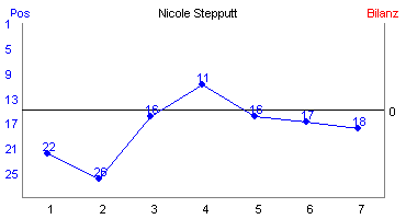 Hier für mehr Statistiken von Nicole Stepputt klicken