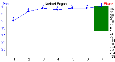 Hier für mehr Statistiken von Norbert Bogon klicken