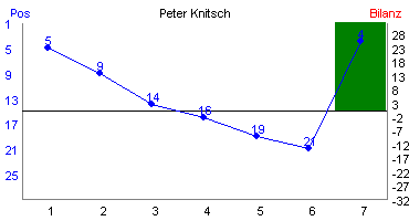 Hier für mehr Statistiken von Peter Knitsch klicken