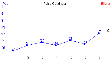 Hier für mehr Statistiken von Petra Gtzinger klicken