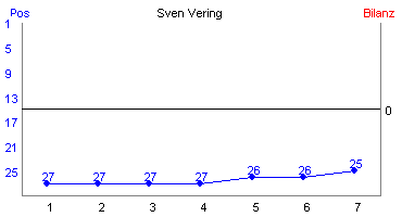 Hier für mehr Statistiken von Sven Vering klicken