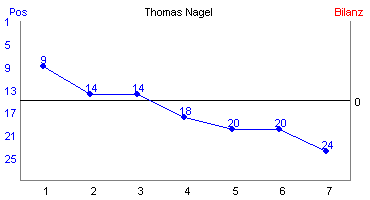 Hier für mehr Statistiken von Thomas Nagel klicken