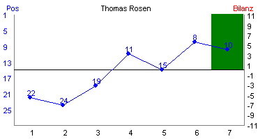 Hier für mehr Statistiken von Thomas Rosen klicken