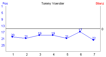Hier für mehr Statistiken von Tommy Voerster klicken