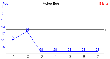 Hier für mehr Statistiken von Volker Bohn klicken