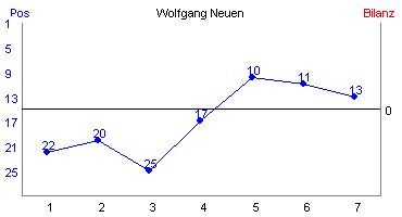 Hier für mehr Statistiken von Wolfgang Neuen klicken